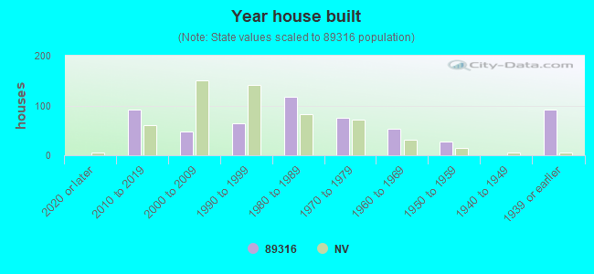 Year house built