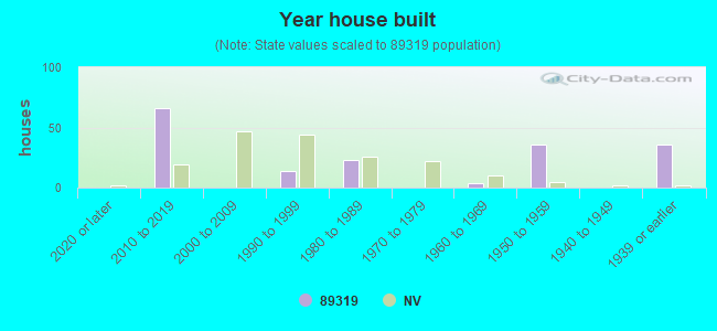 Year house built