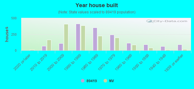 Year house built