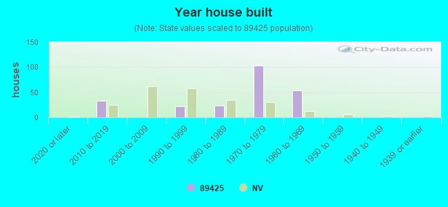 Year house built