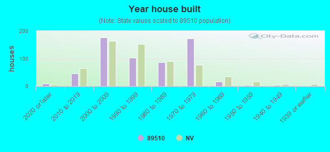 Year house built