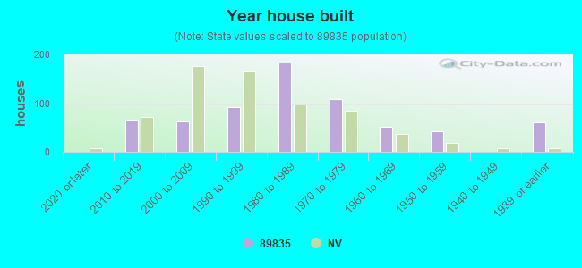 Year house built