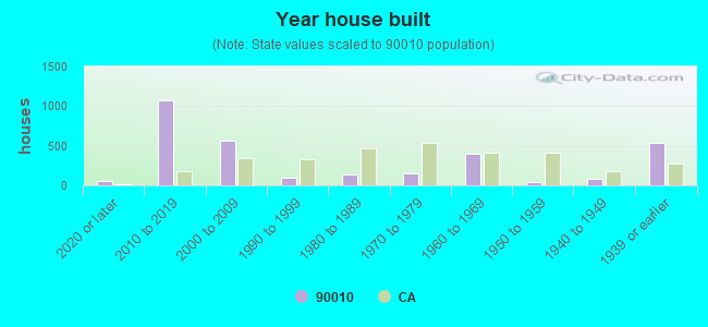 Year house built