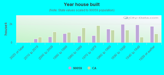 Year house built