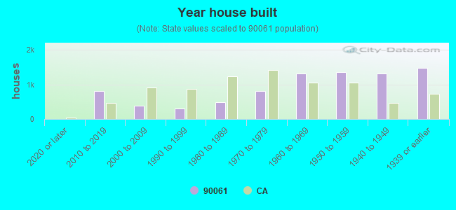 Year house built