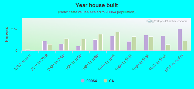 Year house built