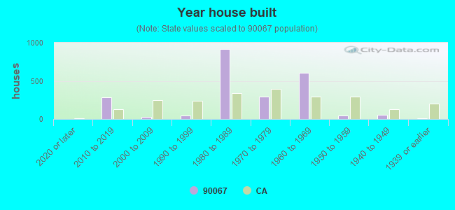 Year house built