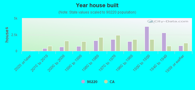 Year house built