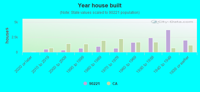 Year house built