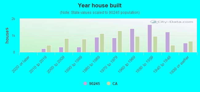 Year house built