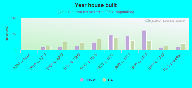 Year house built