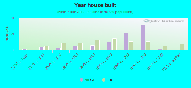 Year house built