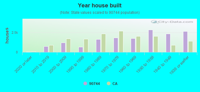 Year house built