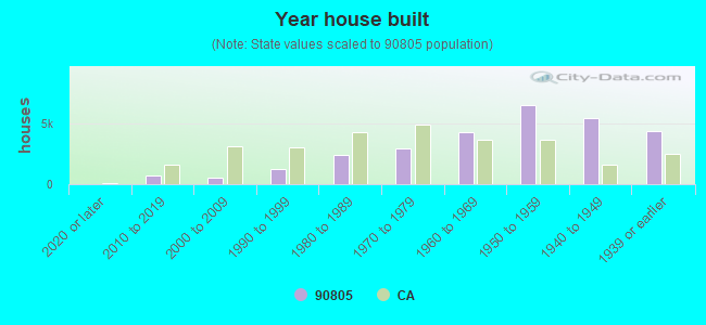 Year house built