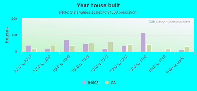 Year house built