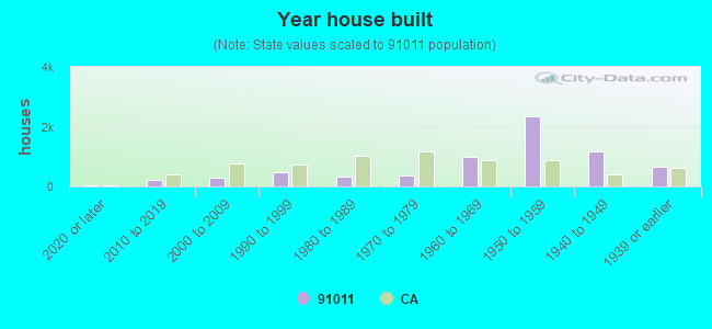 Year house built