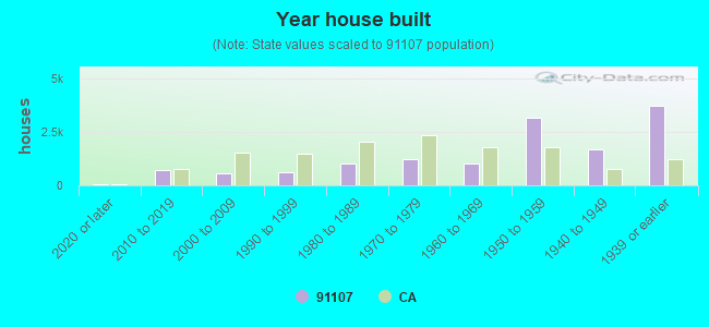 Year house built