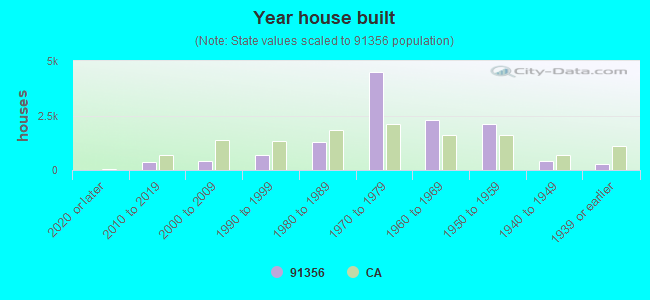 Year house built