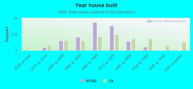 Year house built