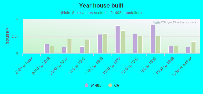 Year house built