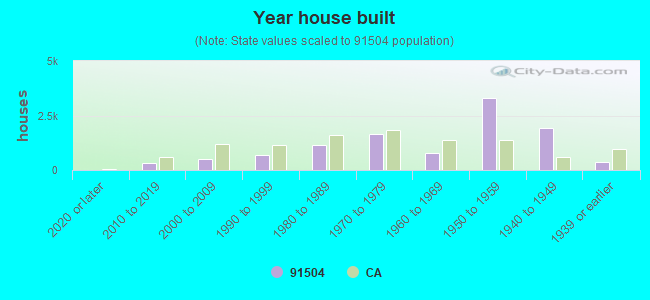 Year house built