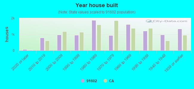 Year house built