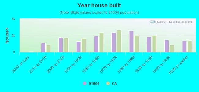 Year house built