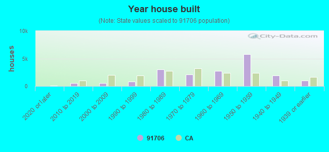 Year house built