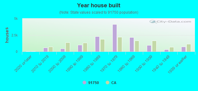 Year house built