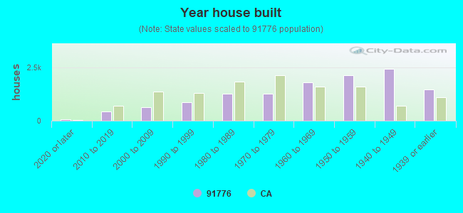 Year house built