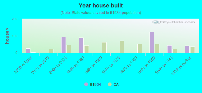 Year house built