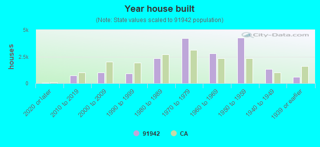 Year house built