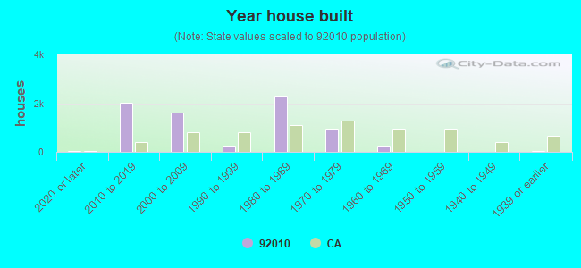 Year house built