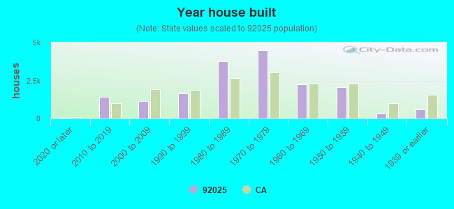 Year house built