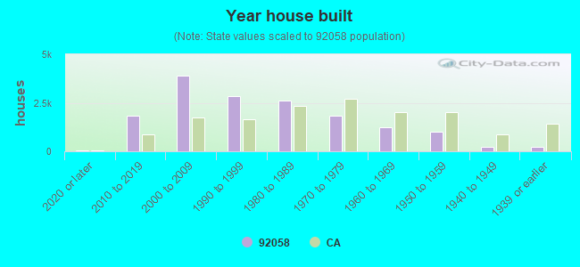 Year house built