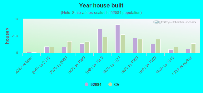 Year house built