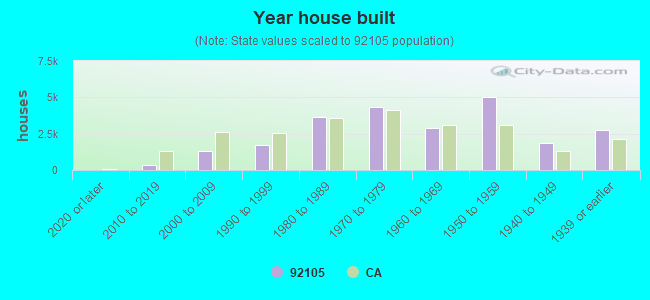 Year house built