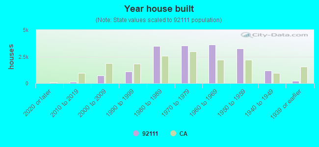 Year house built