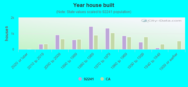 Year house built