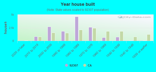 Year house built