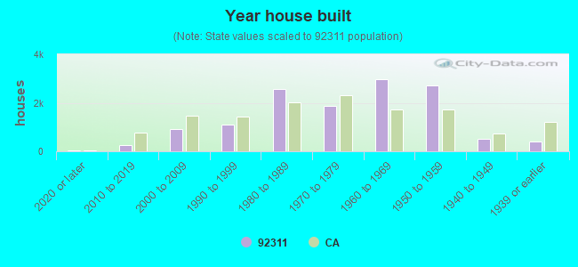 Year house built