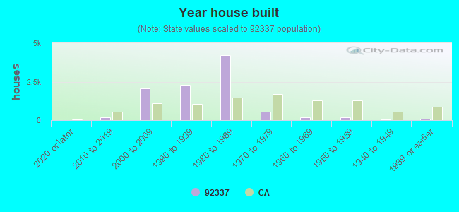 Year house built