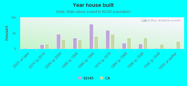 Year house built