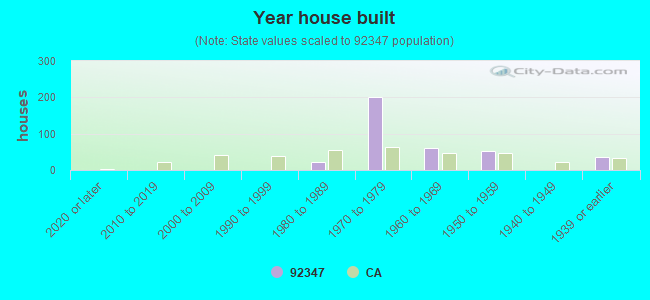 Year house built