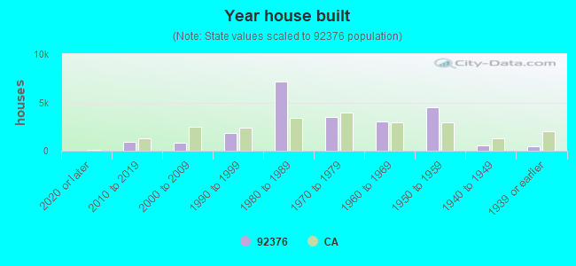 Year house built