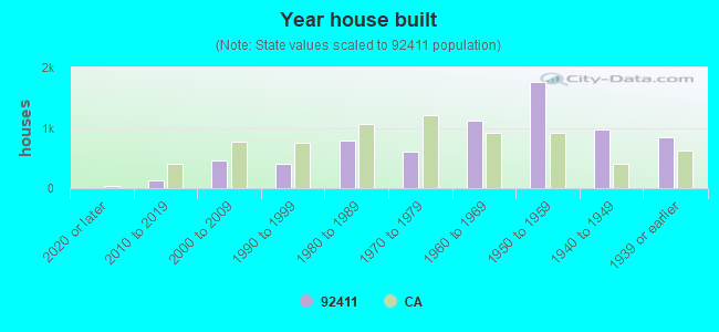 Year house built