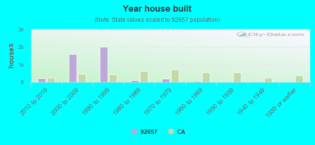 Year house built