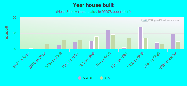 Year house built