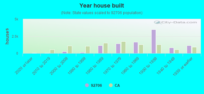 Year house built