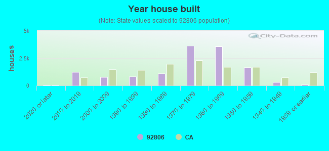 Year house built